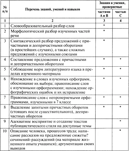 Примечание В таблице не учитывались устные виды знаний и умений Комментарии - фото 1