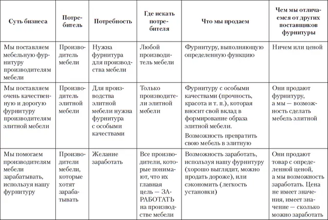 Пока бизнес мал и главными продавцами являются сами основателиучредители - фото 6