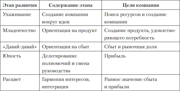 Стабильность Этот этап начинается тогда когда руководство компании вдруг - фото 8