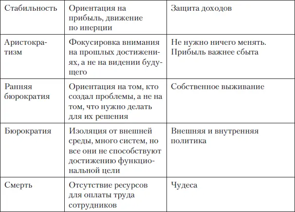 Стабильность Этот этап начинается тогда когда руководство компании вдруг - фото 9