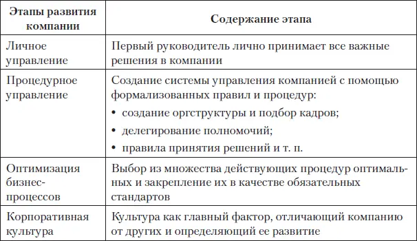 Личное управление Начинается все с личногоуправления один человек в компании - фото 10