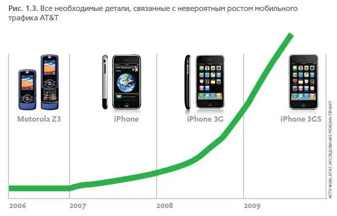 За это время мобильный трафик ATT вырос на 4932 httpbkaprtcommf9 - фото 3