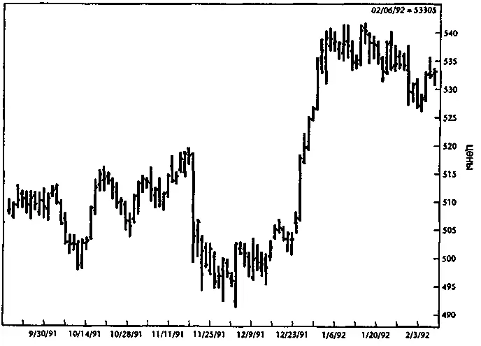 Рисунок 27Индекс SP 500 дневные бары График создан программой Navigator - фото 24