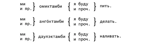 Повелительное наклонение образуется через перемену окончания мэ на рö омирö - фото 21