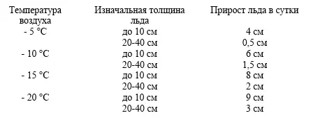 Таблица 4 Ориентировочный прирост толщины льда Если в результате подсчетов - фото 71