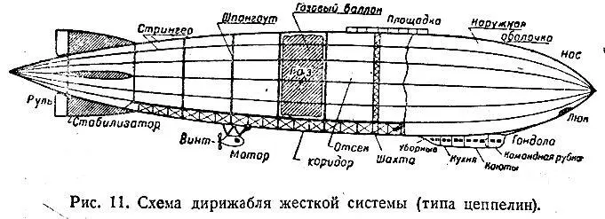 Рис 11 Схема дирижабля жесткой системы типа цеппелин Рис 12 Поперечный - фото 11