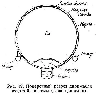 Рис 12 Поперечный разрез дирижабля жесткой системы типа цеппелин В - фото 12