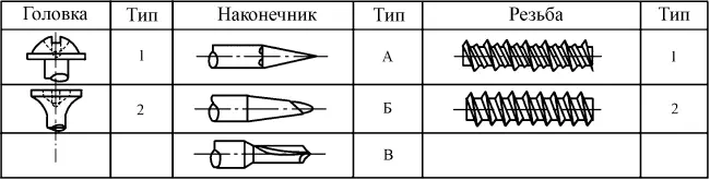 Рис 3 Типы саморезов В зависимости от назначения их резьба может иметь - фото 4