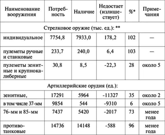 Примечание исходя из планов серийного производства на 1941 г винтовки - фото 9