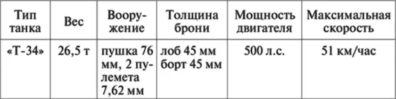 Да Т34 превосходит немецкий танк по подвижности мощности двигателя и - фото 15