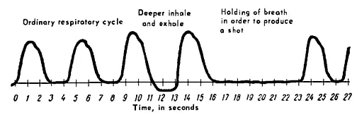 Figure 18 Scheme of the Manner in Which A Person Holds His Breath in Order to - фото 9