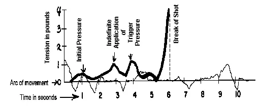 Figure 33 Application of Trigger Pressure When Based on Perfect Sight - фото 18