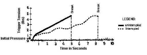 Figure 34 Shot fired With interrupted Trigger Pressure Compared to Shot Fired - фото 19