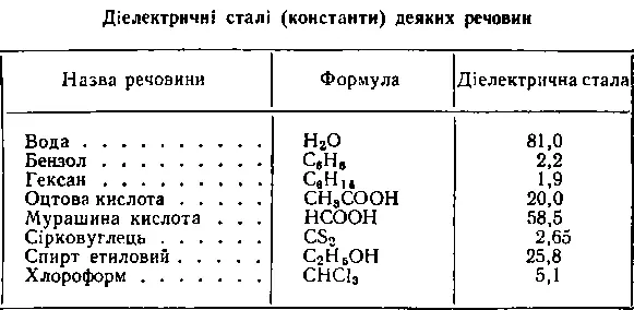 Погляньмо на таблицю де зведено дані діелектричних сталих речовин Жодна - фото 1