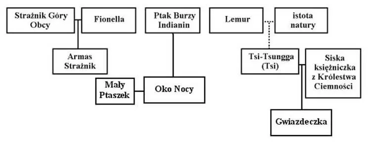 Ram najwyższy dowódca Strażników Inni Strażnicy Rok Tell Kiro Goram Faron - фото 4