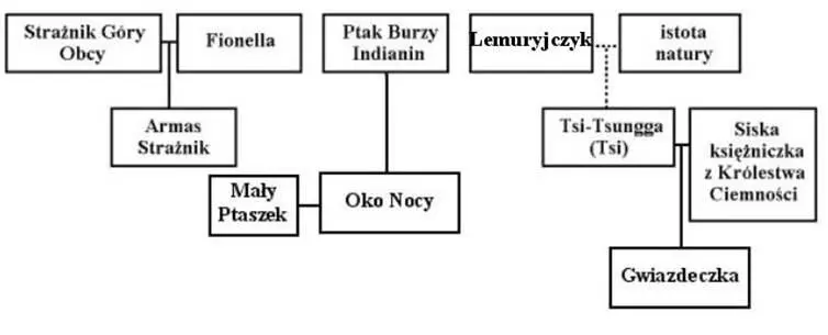 Poszukiwacze Przygód przebywający na powierzchni Ziemi Faron Obcy Marco z - фото 4