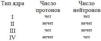 Разложим все известные нам изотопы по полочкам И сразу выяснится прелюбопытное - фото 1