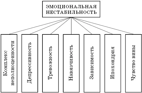 Рисунок 2 Прежде чем обратиться к третьему личностному типу читателю было бы - фото 2
