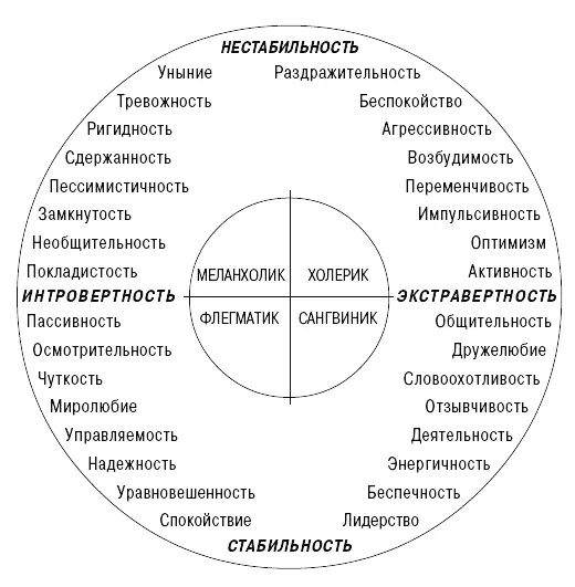 Рисунок 4 Если представленные здесь типы личности действительно имеют какоето - фото 4