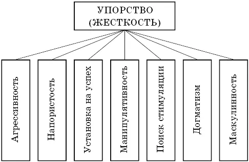 Рисунок 5 Рисунок 5 изображает структуру упорства как типологического - фото 5