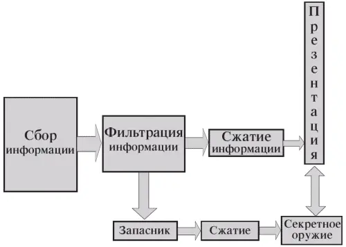 Рис 2 Сбор фильтрация сжатие информации Подготовка докладчика включает в - фото 4
