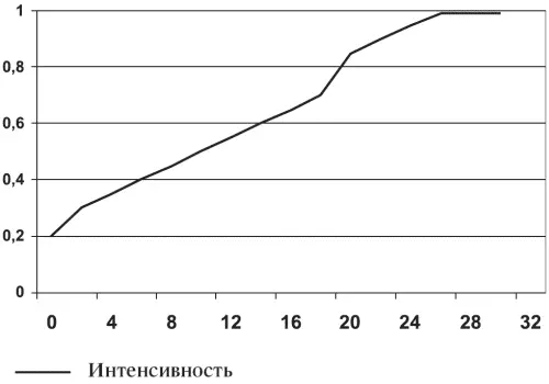 Рис 3 Распределение эмоциональной интенсивности в стандартной презентации - фото 8