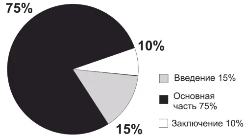 Рис 4 Распределение времени в стандартной презентации Однако поскольку - фото 9