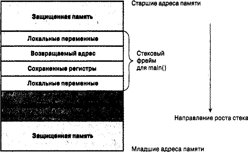 Рис 221 Карта памяти стека приложения Следующий участок стека содержит - фото 7
