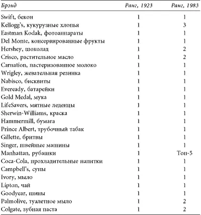 Источник Study Majority of 25 Leaders in 1923 Still on Top Advertising - фото 1