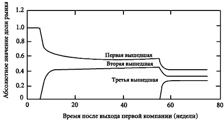 Источник Gurumurthy Kalyanaram and Glen L Urban Dynamic Effects of the - фото 2