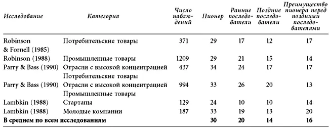 Источник Adapted from Peter N Golder and Gerard J Tellis 1993 May - фото 3