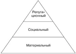 Рис 5 Репутационная мотивация не случайно помещена на самый пик так как - фото 5