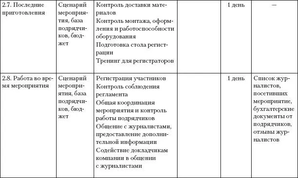 Планирование PRмероприятий В качестве примера представлен план PRмероприятий - фото 28