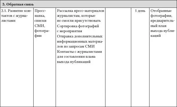 Планирование PRмероприятий В качестве примера представлен план PRмероприятий - фото 29