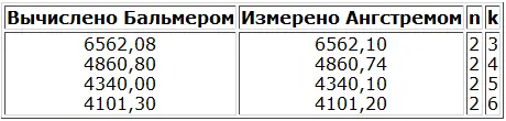 В первом столбце выписаны длины волн упомянутых четырех спектральных линий - фото 22