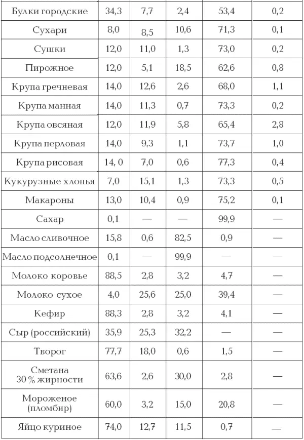 Приведенная таблица поможет без труда разобраться какие продукты лучше - фото 4