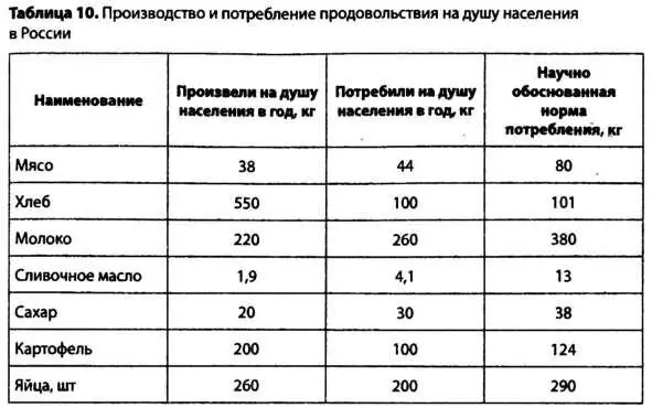 Потребности населения особенно больших городов в мясе сливочном масле рыбе - фото 15