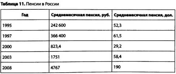Так если до дефолта пенсия была на 26 больше прожиточного минимума - фото 16