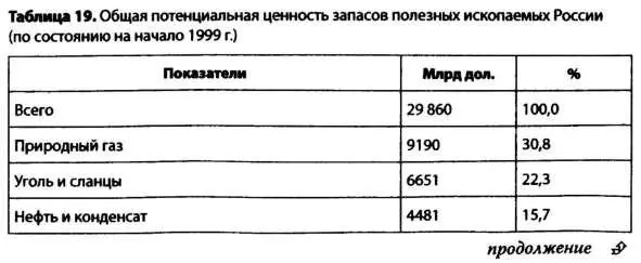 Оценка экспертов Мирового банка несколько отличается от данных Госкомгеологии - фото 26