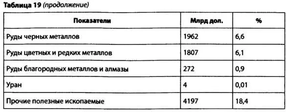 Оценка экспертов Мирового банка несколько отличается от данных Госкомгеологии - фото 27