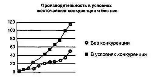 Поручайте одну и ту же задачу разным людям не говоря им об этом Пусть они - фото 4