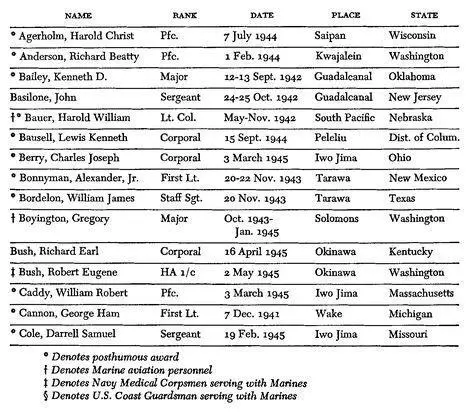 MARINE CORPS ACES IN WORLD WAR TWO NO NAME NUMBER OF PLANES SHOT DOWN - фото 89