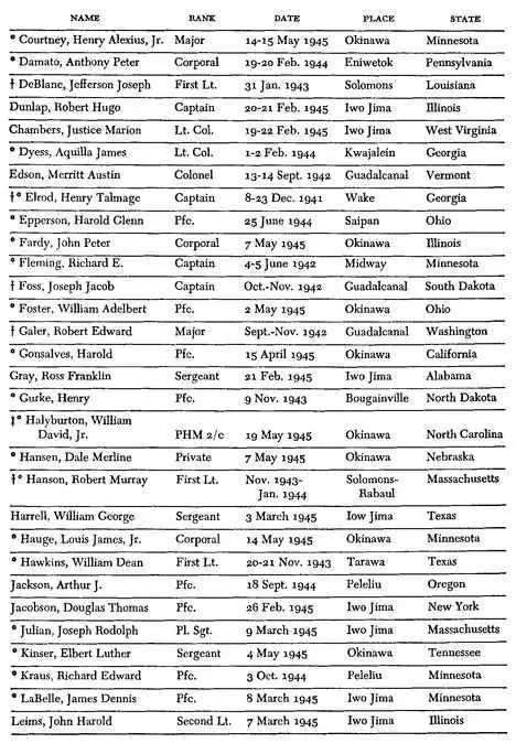 MARINE CORPS ACES IN WORLD WAR TWO NO NAME NUMBER OF PLANES SHOT DOWN 1 - фото 90