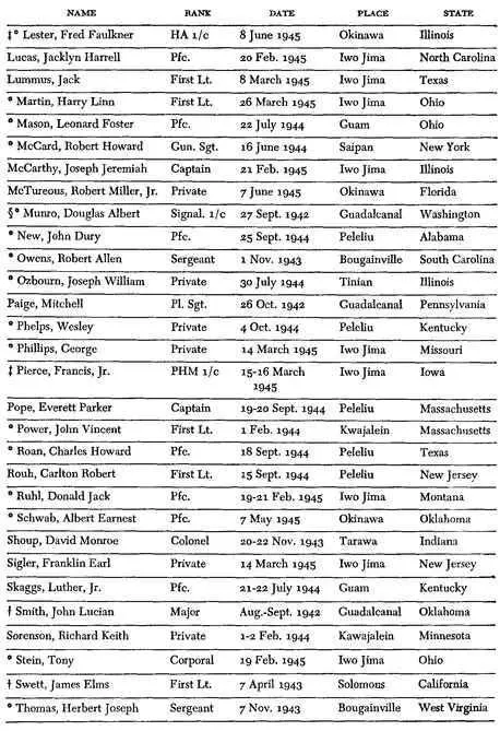 MARINE CORPS ACES IN WORLD WAR TWO NO NAME NUMBER OF PLANES SHOT DOWN 1 - фото 91