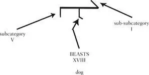 The character for wolf being paired with dog on the basis of a minimal - фото 29