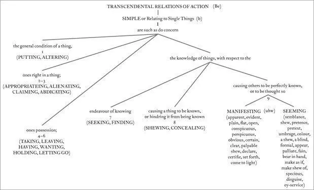 Figure 72 Category III Transcendental Relations of Action subcategory - фото 37