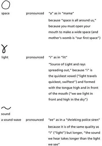 The word aUI is formed by combining space a mind U and sound I - фото 86