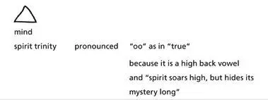 The word aUI is formed by combining space a mind U and sound I - фото 87