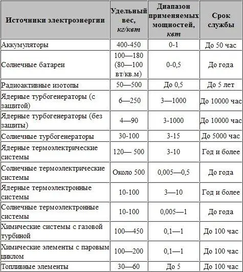 Табл 4 свидетельствует о преимуществах ядерных и солнечных тепловых установок - фото 42