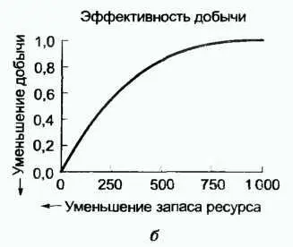 Использованию возобновимых запасов препятствуют ограничения самих возобновимых - фото 105